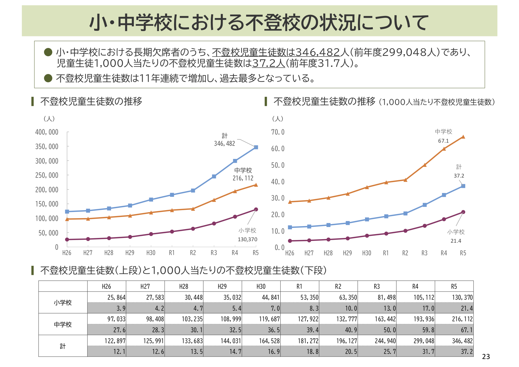 小・中学校における不登校の状況について。平成26年から令和5年まで
