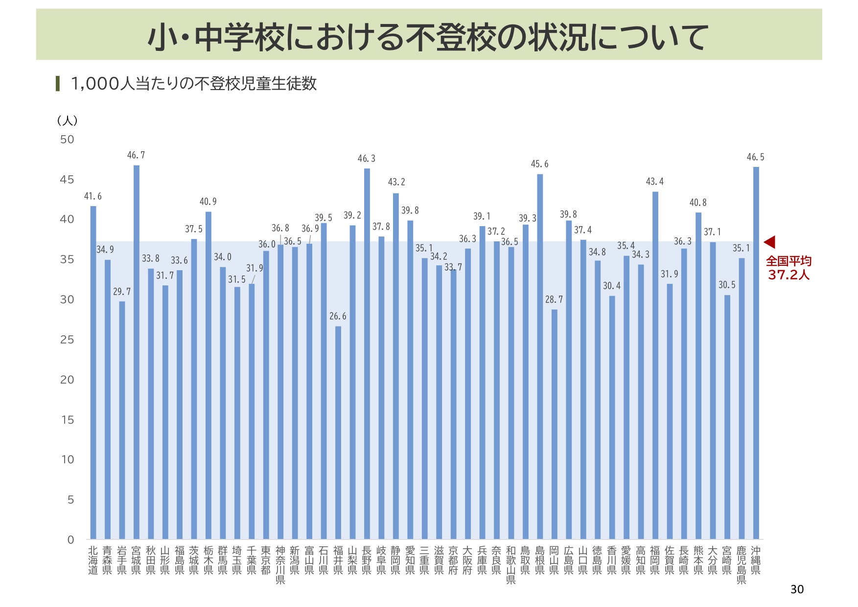 小・中学校における不登校の状況について。令和5年度 都道府県別の人数