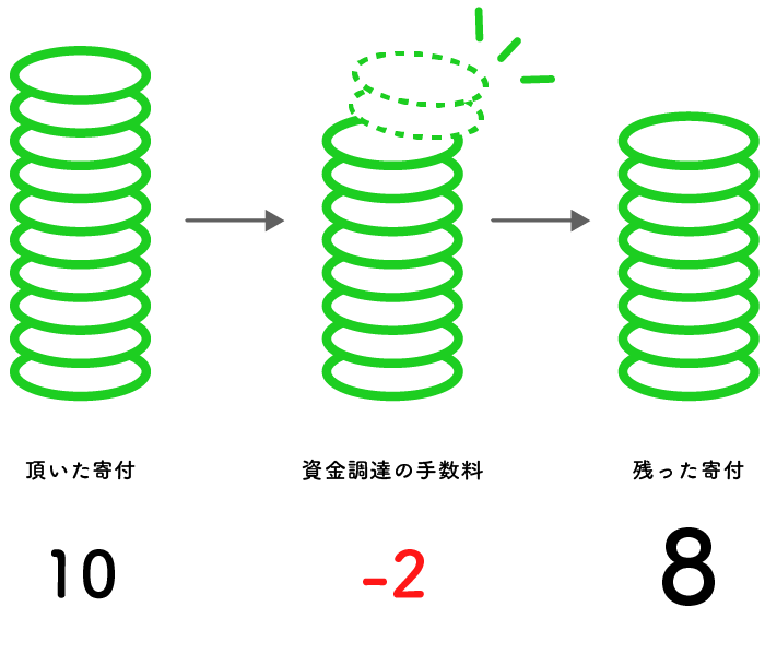 資金調達のポジティブイメージ